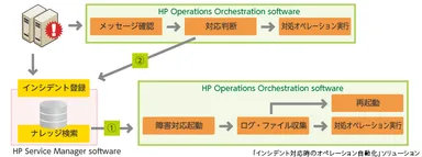 「インシデント対応時のオペレーション自動化」ソリューション