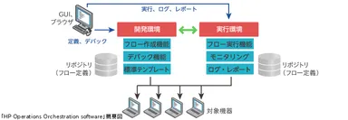 「HP Operations Orchestration software」の概要図
