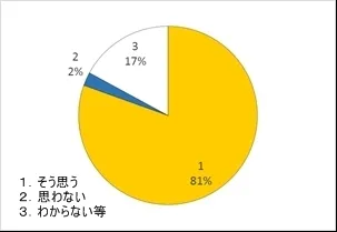 アンケート結果　今後交流事業を実施しようと思うか