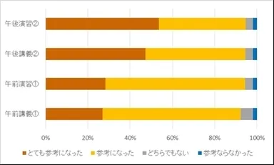 アンケート結果　講習内容が参考になったか
