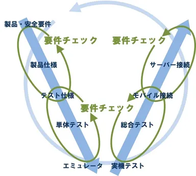 手戻り工数最小化