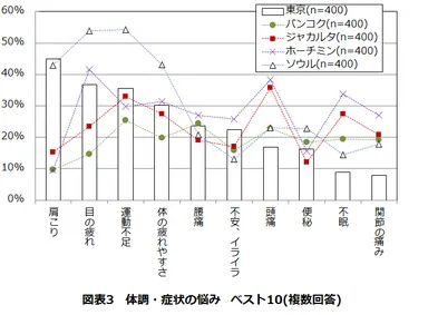 図表3　体調・症状の悩み　ベスト10