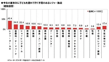 今夏のレジャー計画