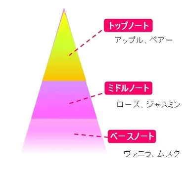 スイートフローラル　香り配合図
