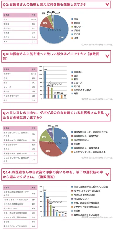 お医者さんの印象に関するアンケート