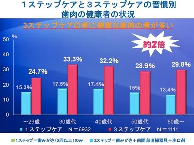 歯肉に関する調査結果