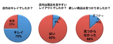 「インストアズボイス」結果グラフ
