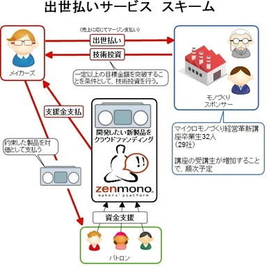 「出世払いサービス」スキーム