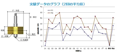 品質工学実験手順書