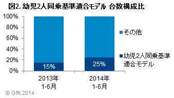 図2．幼児2人同乗基準適合モデル 台数構成比