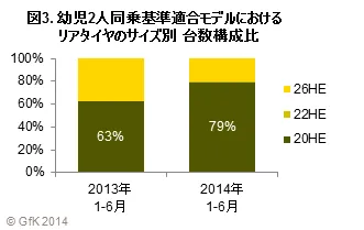 図3．幼児2人同乗基準適合モデルにおけるリアタイヤのサイズ別 台数構成比