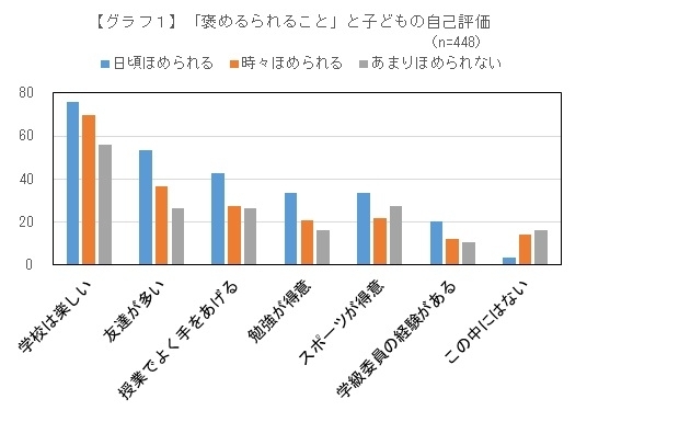 子育てとお手伝いに関する小学生母子の意識調査 毎日褒められている子どもは 友達が多い ライオン株式会社のプレスリリース
