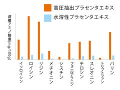 高圧抽出プラセンタエキス