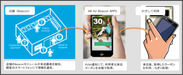 『AR for Beacon APPS』の利用イメージ