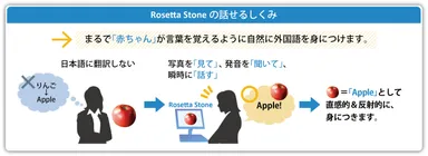 Rosetta Stone(R)の話せるしくみ