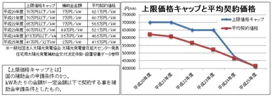 上限価格キャップと平均契約価格