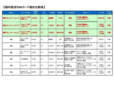 国内格安SIMカード他社比較表