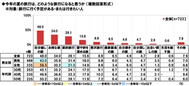 今夏の旅行は○○な旅