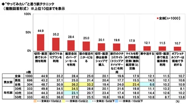 やってみたいと思う旅テク