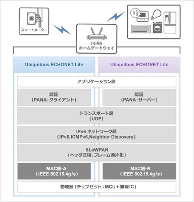 Ubiquitous Wi-SMART搭載例