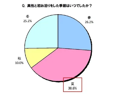 異性と初お泊りをした季節はいつでしたか？
