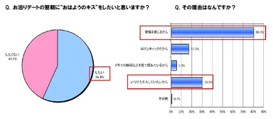 お泊りデートの翌朝に“おはようのキス”をしたいと思いますか？その理由はなんですか？