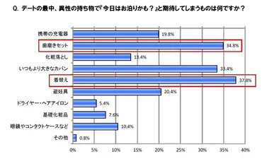 デートの最中、異性の持ち物で『今日はお泊りかも？』と期待してしまうものは何ですか？