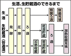 生酒、生貯蔵酒のできるまで