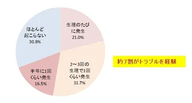 長時間ナプキンを取り替えられないことによるトラブル