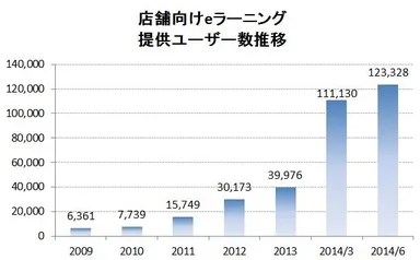 店舗向けeラーニング提供ユーザー数推移