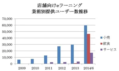 店舗向けeラーニング業態別提供ユーザー数推移