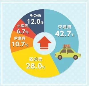 消費税アップが影響している費用