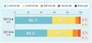 夏休みの計画を立てた時期