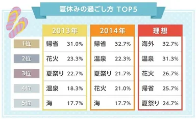 今年の夏休みの過ごし方