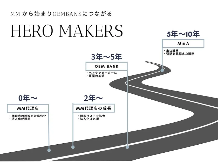 代理店事業からプロフェッショナルブランド、そして出口戦略までのロードマップ