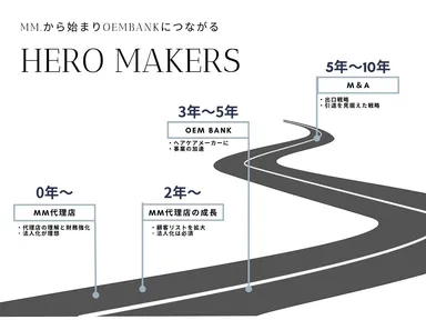 代理店事業からプロフェッショナルブランド、そして出口戦略までのロードマップ
