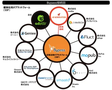 Bypassの現在の接続先