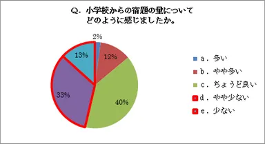 アンケート結果2
