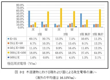 発生電場の違い