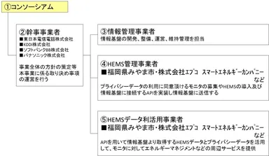 大規模HEMS情報基盤整備事業のコンソーシアム構成