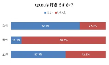 Q9.BLは好きですか？