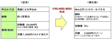 「DNS」設定の従来比較