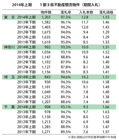 1都3県不動産競売物件(期間入札)