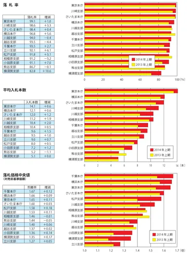 本庁・支部別の入札状況