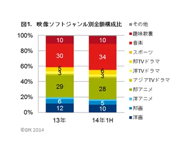 映像ソフトジャンル別金額構成比
