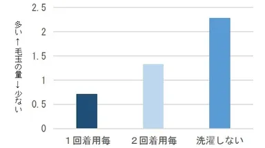 洗濯頻度の毛玉発生について