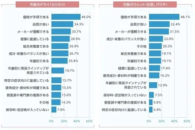 食事のタイプの選び方