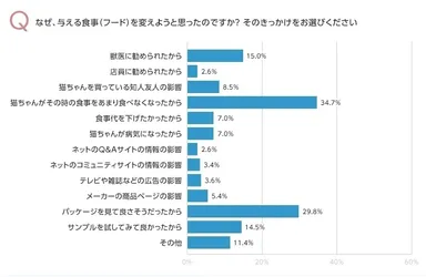 キャットフードを変えようと思ったきっかけ