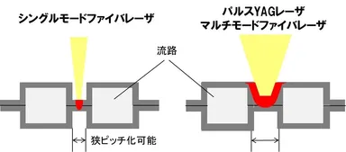 溶接アプリケーション　燃料電池セパレータ