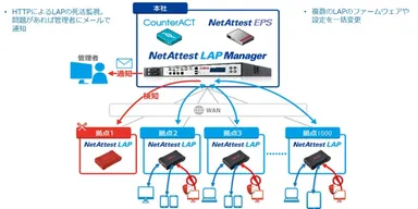 NetAttest LAP Managerの構成イメージ
